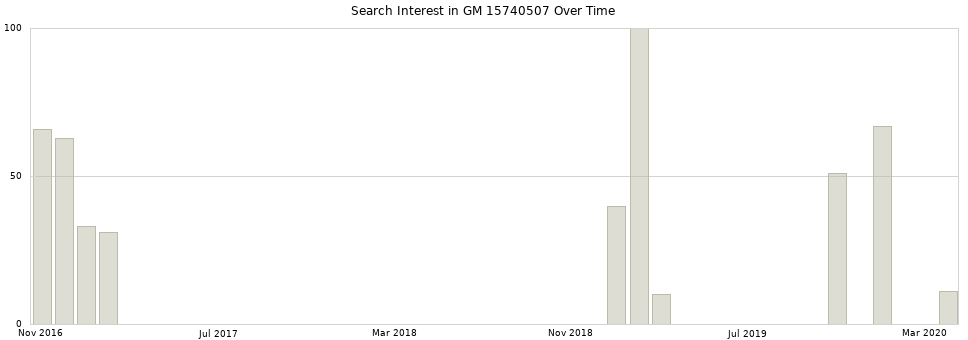 Search interest in GM 15740507 part aggregated by months over time.