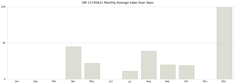 GM 15740622 monthly average sales over years from 2014 to 2020.
