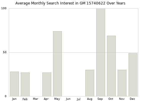 Monthly average search interest in GM 15740622 part over years from 2013 to 2020.