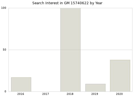 Annual search interest in GM 15740622 part.