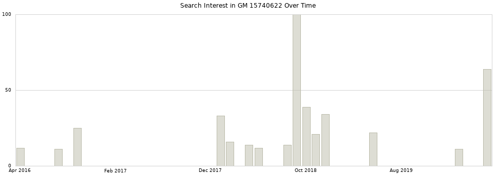 Search interest in GM 15740622 part aggregated by months over time.