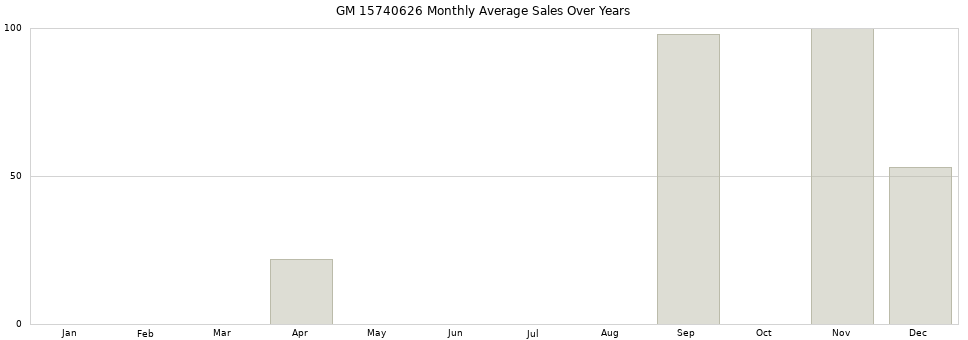 GM 15740626 monthly average sales over years from 2014 to 2020.