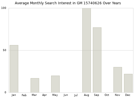 Monthly average search interest in GM 15740626 part over years from 2013 to 2020.