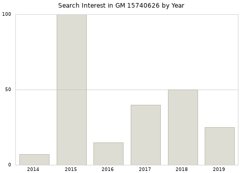 Annual search interest in GM 15740626 part.