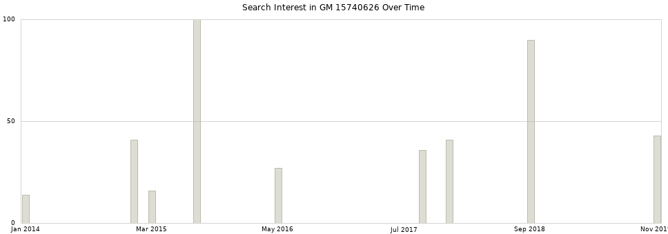 Search interest in GM 15740626 part aggregated by months over time.