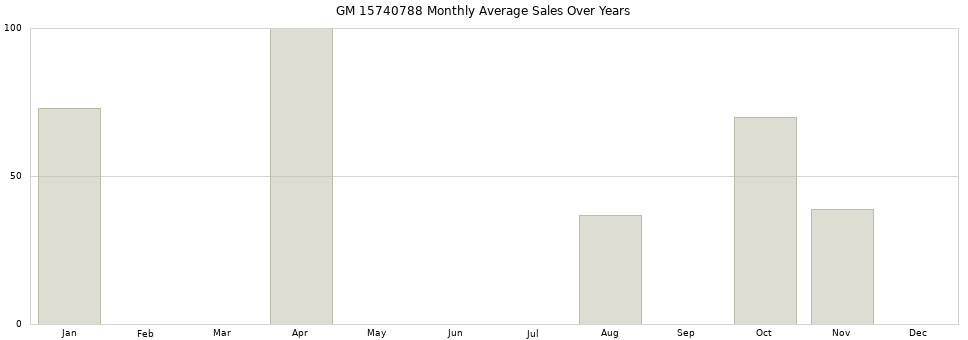 GM 15740788 monthly average sales over years from 2014 to 2020.