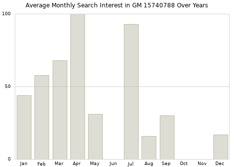 Monthly average search interest in GM 15740788 part over years from 2013 to 2020.