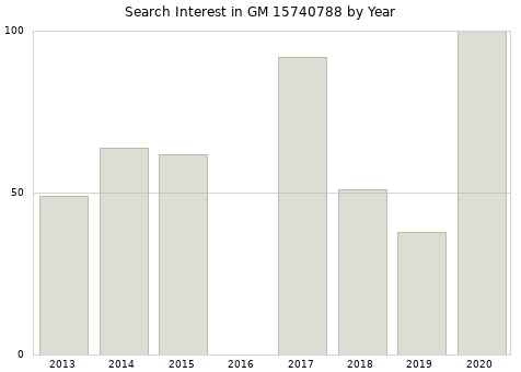 Annual search interest in GM 15740788 part.