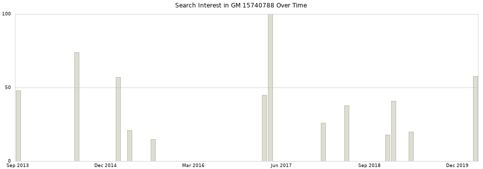 Search interest in GM 15740788 part aggregated by months over time.