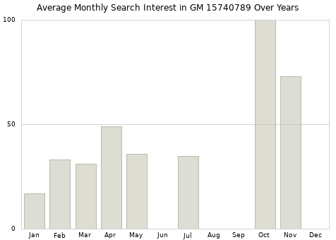 Monthly average search interest in GM 15740789 part over years from 2013 to 2020.
