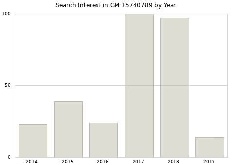 Annual search interest in GM 15740789 part.