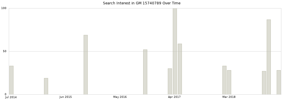 Search interest in GM 15740789 part aggregated by months over time.