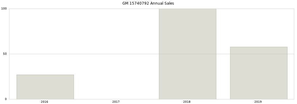GM 15740792 part annual sales from 2014 to 2020.