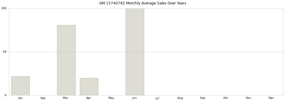 GM 15740792 monthly average sales over years from 2014 to 2020.