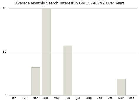 Monthly average search interest in GM 15740792 part over years from 2013 to 2020.