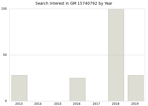 Annual search interest in GM 15740792 part.
