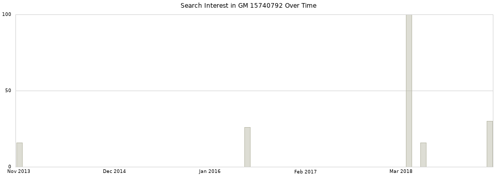 Search interest in GM 15740792 part aggregated by months over time.