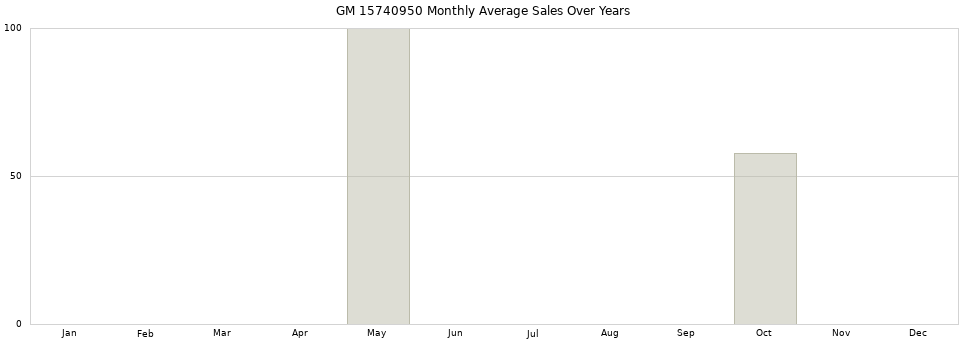 GM 15740950 monthly average sales over years from 2014 to 2020.