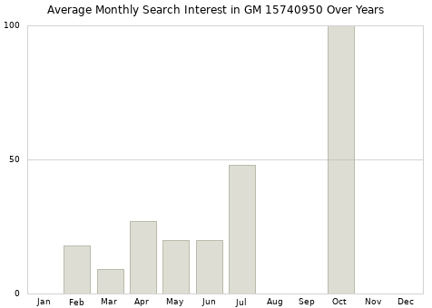 Monthly average search interest in GM 15740950 part over years from 2013 to 2020.