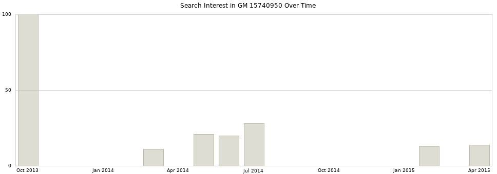 Search interest in GM 15740950 part aggregated by months over time.