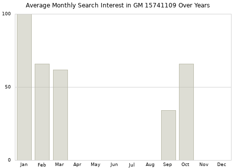 Monthly average search interest in GM 15741109 part over years from 2013 to 2020.