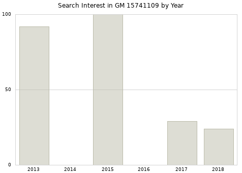 Annual search interest in GM 15741109 part.