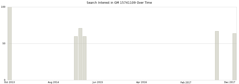 Search interest in GM 15741109 part aggregated by months over time.