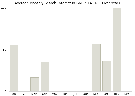 Monthly average search interest in GM 15741187 part over years from 2013 to 2020.