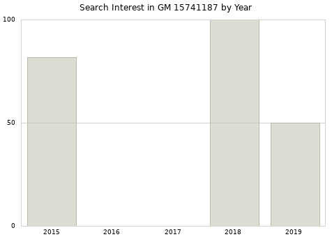 Annual search interest in GM 15741187 part.