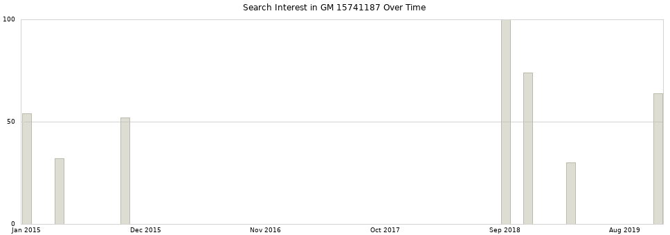 Search interest in GM 15741187 part aggregated by months over time.