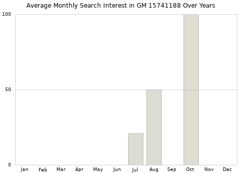 Monthly average search interest in GM 15741188 part over years from 2013 to 2020.