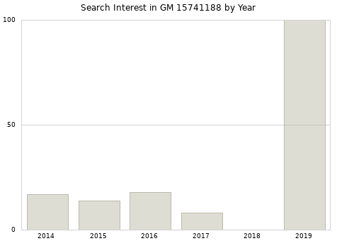 Annual search interest in GM 15741188 part.