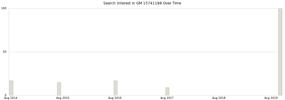 Search interest in GM 15741188 part aggregated by months over time.