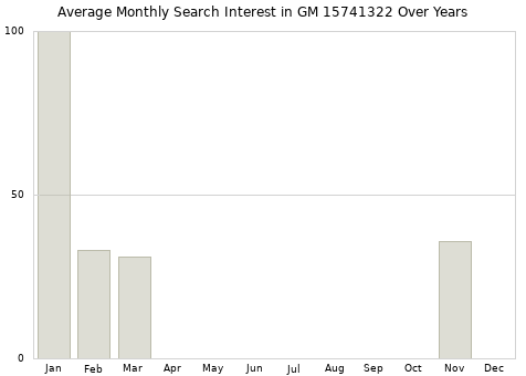 Monthly average search interest in GM 15741322 part over years from 2013 to 2020.