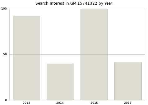 Annual search interest in GM 15741322 part.
