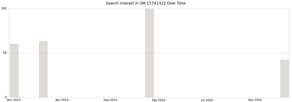 Search interest in GM 15741322 part aggregated by months over time.