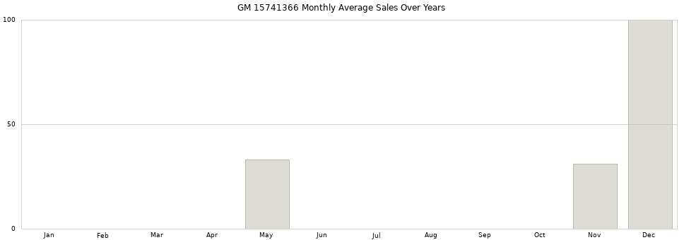 GM 15741366 monthly average sales over years from 2014 to 2020.
