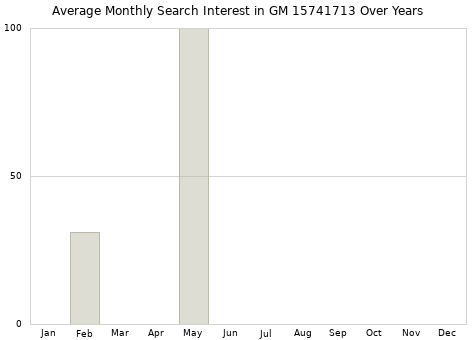Monthly average search interest in GM 15741713 part over years from 2013 to 2020.