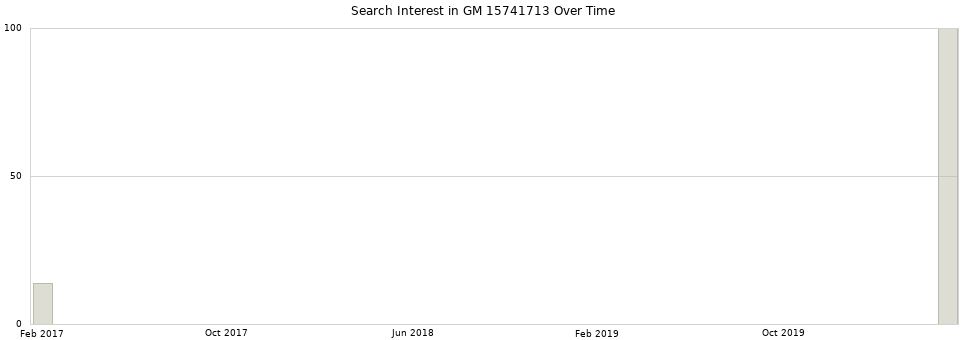 Search interest in GM 15741713 part aggregated by months over time.