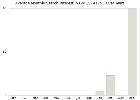 Monthly average search interest in GM 15741753 part over years from 2013 to 2020.