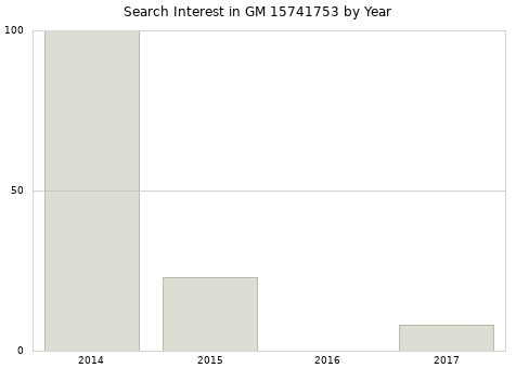 Annual search interest in GM 15741753 part.