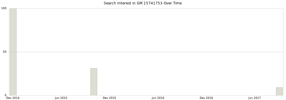 Search interest in GM 15741753 part aggregated by months over time.