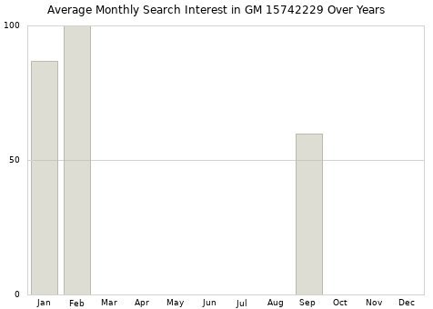 Monthly average search interest in GM 15742229 part over years from 2013 to 2020.