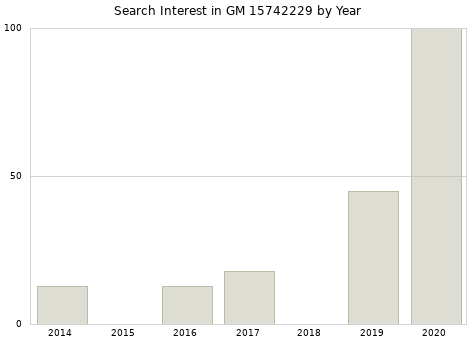 Annual search interest in GM 15742229 part.