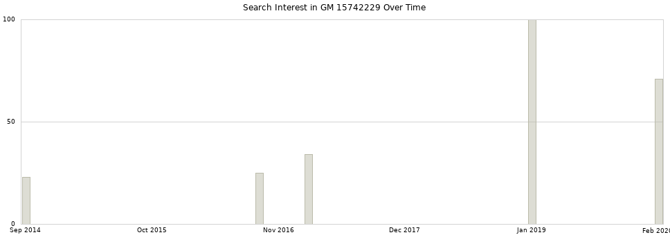 Search interest in GM 15742229 part aggregated by months over time.