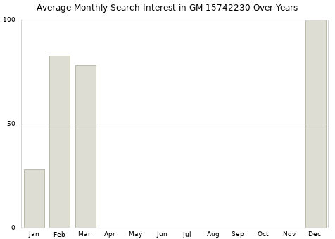 Monthly average search interest in GM 15742230 part over years from 2013 to 2020.