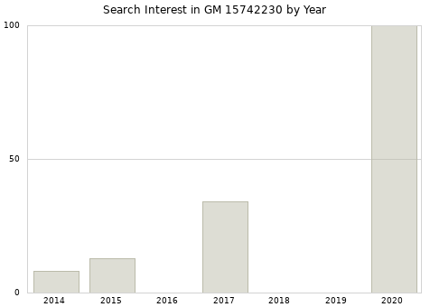 Annual search interest in GM 15742230 part.