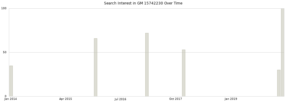 Search interest in GM 15742230 part aggregated by months over time.