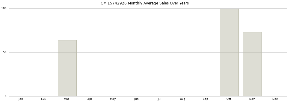 GM 15742926 monthly average sales over years from 2014 to 2020.