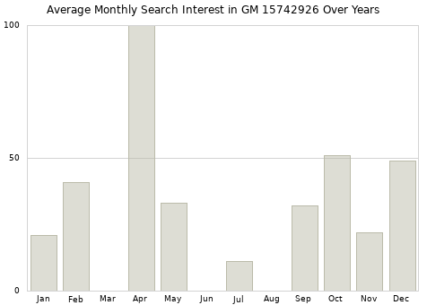 Monthly average search interest in GM 15742926 part over years from 2013 to 2020.